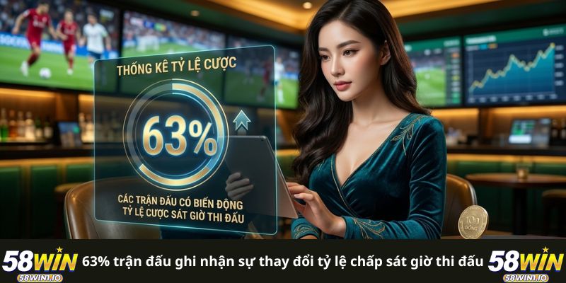 63% trận đấu ghi nhận sự thay đổi tỷ lệ chấp sát giờ thi đấu 